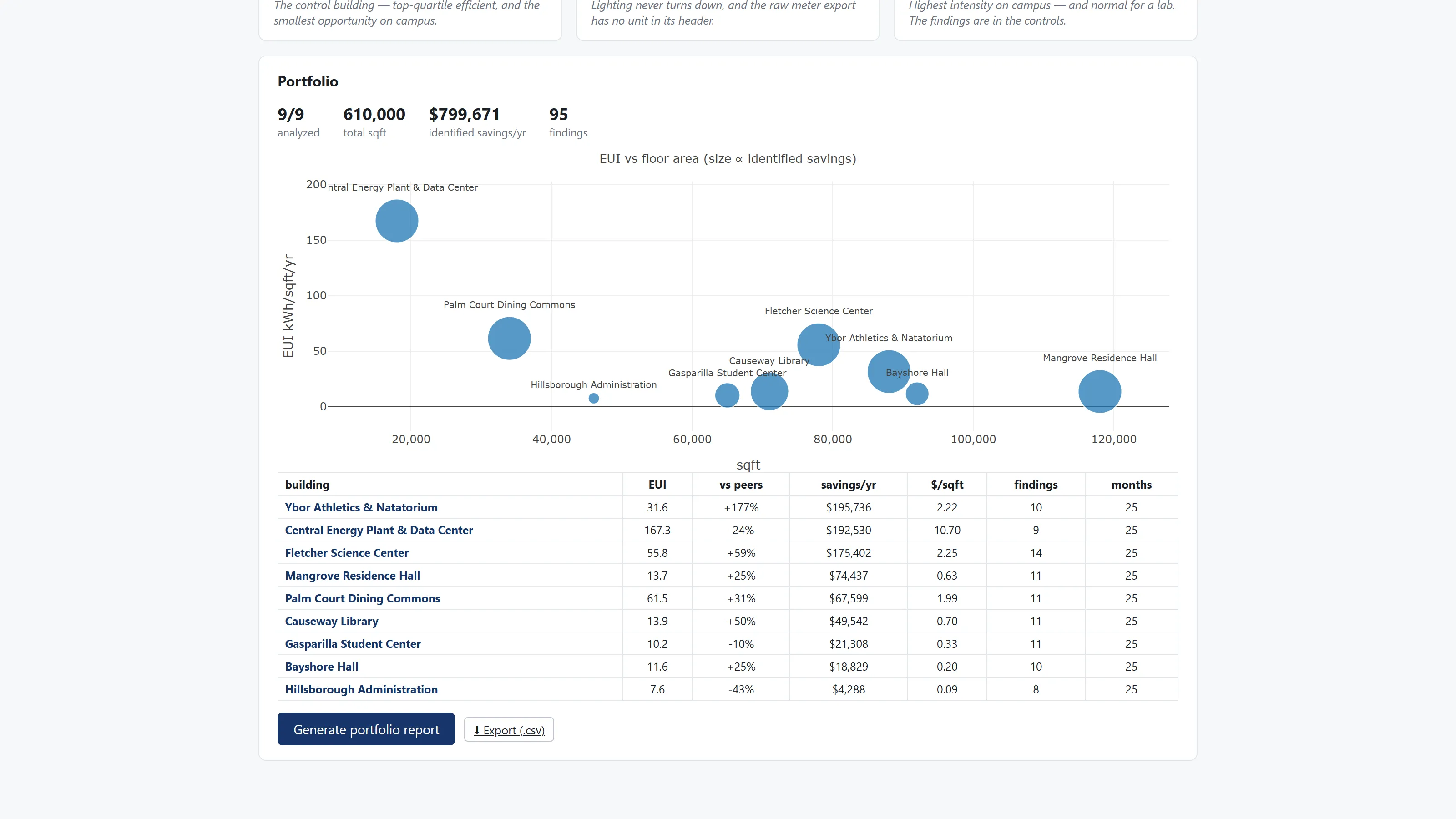 Portfolio: the whole campus, ranked